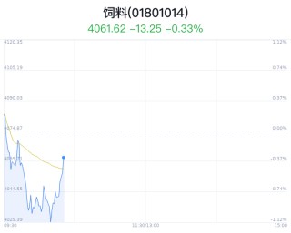 饲料行业盘中拉升，正虹科技涨3.94%