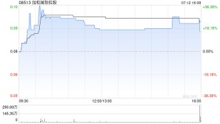 加和国际控股拟折让约19.1%配售最多1.36亿股 净筹约967.15万港元