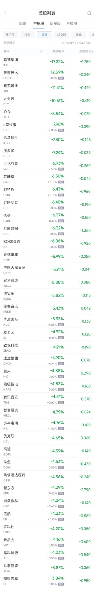 周三热门中概股涨跌不一 名创优品涨4.5%，蔚来跌4.9%