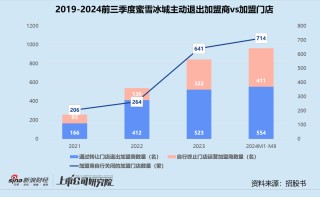 蜜雪冰城难跨“三重门”：品牌向上受阻、食安问题不断 第二增长曲线前景不明