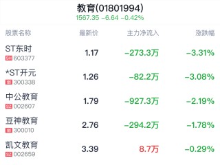 教育行业盘中跳水，中国高科跌0.24%