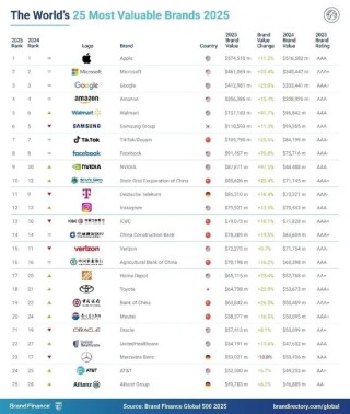 2025年Brand Finance全球500强榜单发布：中国平安以432亿美元价值排名第35位