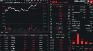 算力硬件股爆发！创业板人工智能ETF华宝（159363）放量飙涨超3%！最新消息：Blackwell已全面投入生产