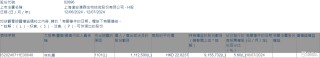 复宏汉霖(02696.HK)获股东林利军增持111.25万股