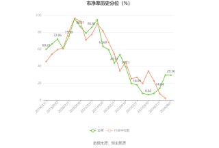 健帆生物：2024年上半年净利润5.53亿元 同比增长99.10%