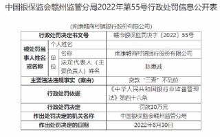 南康赣商村镇银行被罚30万元：因贷款“三查”不到位