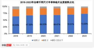 京东方教父退休二次创业，做出境内最大12寸硅片厂！奕斯伟：科八条后首单亏损IPO，估值两年涨6倍