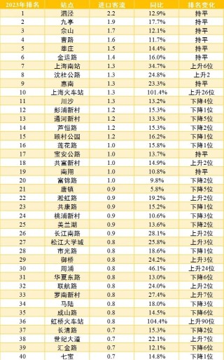 【提示】对外交通枢纽站点客流涨幅明显、新开通线路分流作用显著……2023年上海交通运行年度报告（城市客运篇）出炉