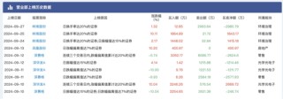大盘涨到让人头晕目眩，顶级游资们又是如何在暴涨中遨游？