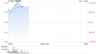 万咖壹联时隔两个月复牌暴涨逾128% 公司去年扭亏为盈