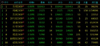 午评：焦煤、纯碱跌近4%