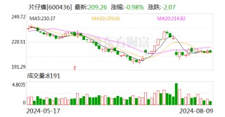 片仔癀：全资子公司拟2.54亿元收购明源香料100%股权