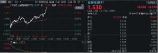 直线冲高！银信科技20CM涨停，中科金财上演“准地天板”，金融科技ETF（159851）续涨超2%