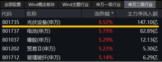 科技熄火？不存在的！创业板指大涨2.93%，光伏全线飙升，双创龙头ETF（588330）最高涨近4%