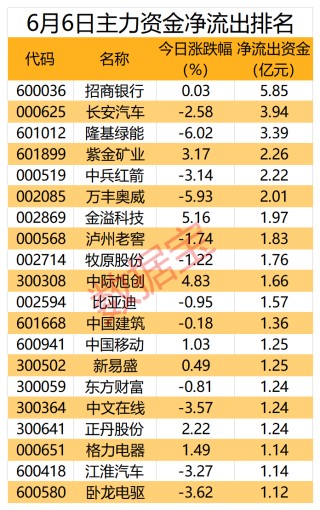 利好袭来，AI服务器龙头获主力抢筹超19亿元