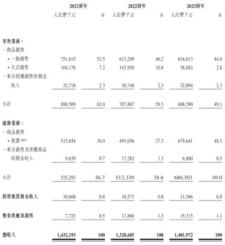 宏信超市IPO：收入下滑、门店锐减、还要押注预制菜？大宗销售给政府物资存在被处罚“黑历史”