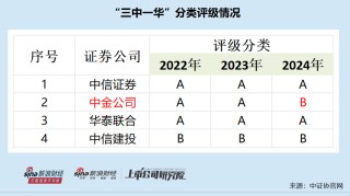 A股投行画像|中金公司多项排名跌出前五评级降至B类 银河证券“小而不美”沦为C类投行