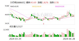 力芯微现4笔大宗交易 合计成交47.79万股
