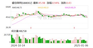 睿创微纳：调整回购股份价格上限