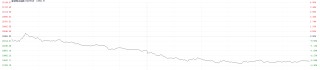 港股大幅回调！科技指数重挫逾4% 房地产与券商板块表现疲软