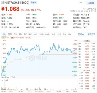 搜狐:恒盛优配两大突发！半导体拉升，“东北药茅”闪崩，科技ETF（515000）逆市收涨！机构：科技成长反弹可期