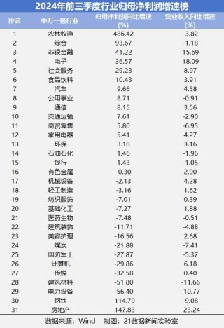 速览A股三季报成绩单：542家公司净利润翻倍，6家净利增幅超100倍（附名单）