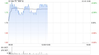 中广核矿业现涨近5% 第三季度投资矿山共生产天然铀692.6tU