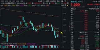 中字头军工股狂飙，中国船舶暴拉7.84%创8年新高！国防军工ETF（512810）放量大涨3%连收3根均线！