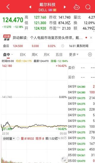 中国资产，大涨！美国公布重磅数据！美股收跌，英伟达一度跌超3.5%，微软遭调查，啥情况？