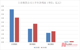 知名投资大佬葛卫东旗下期货公司连续三年半亏损！“主要因为股票投资”