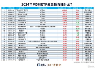 综述[卓信宝配资]图解ETF五月行情｜港股通红利ETF领涨，26亿资金流入创业板100ETF华夏