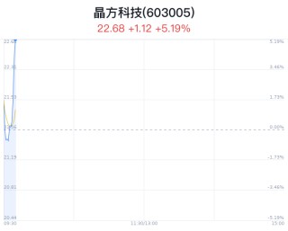 晶方科技创近6月新高 近半年3家券商买入