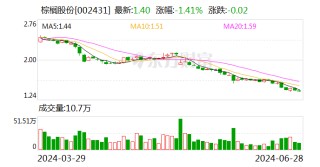 棕榈股份：控股股东拟增持2000万股-2320万股公司股份