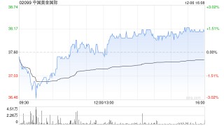 开源证券：首予中国黄金国际“买入”评级 甲玛矿全面复产渐进