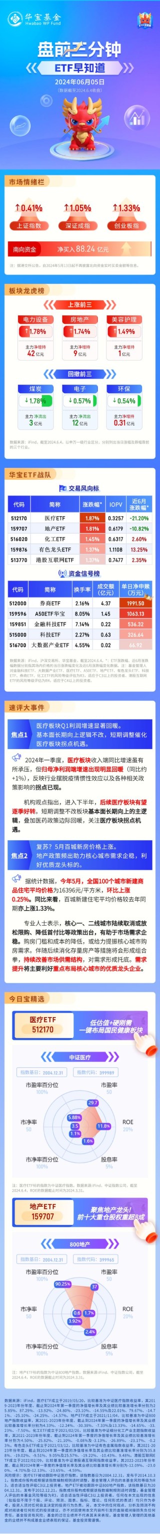 【盘前三分钟】6月5日ETF早知道