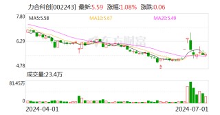 力合科创：通产集团增持公司股份约184万股 增持计划实施完毕