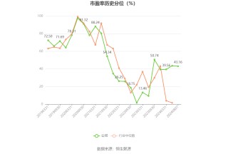 健帆生物：2024年上半年净利润5.53亿元 同比增长99.10%