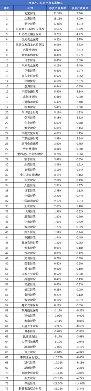 73家非上市财产险公司2024业绩排行榜：保费、利润均现近双位数增长 申能财险首份成绩单大亏24.57亿元