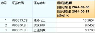 地量又现，何时见底?地产午后急拉，地产ETF(159707)逆市大涨1.29%！茅台批价回升，食品ETF(515710)冲高回落