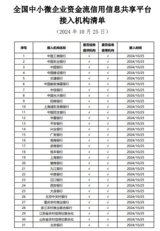 资金流信息平台试运行两个月 多地落地首笔“资金流”贷款 中小微企业审贷效率明显提升