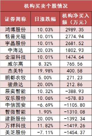 两市主力资金净流出超41亿元 汽车等行业实现净流入