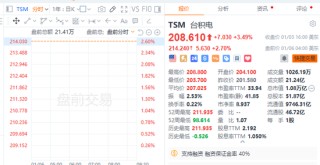 特朗普主导市场，美股盘前大涨后急挫，美元大跌后急升