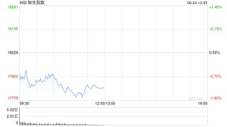 港股午评：恒指跌1.02%恒生科指跌1.76%！半导体概念股重挫，联想、小米跌近3%，海底捞跌近4%
