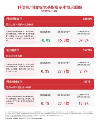 双创板块冲高回落，关注创业板ETF（159915）、科创创业ETF（159781）等产品走势