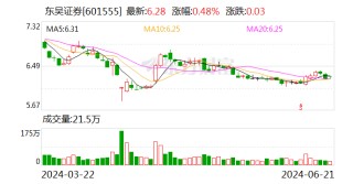 东吴证券：2024年度第二期10亿元短期融资券兑付完成