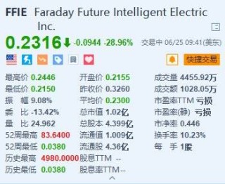 美股异动｜法拉第未来大跌近29% 董事会已提出反向拆股建议