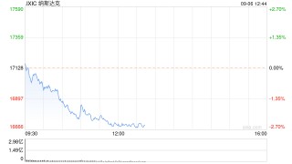 早盘：道指小幅上扬 纳指下跌130点