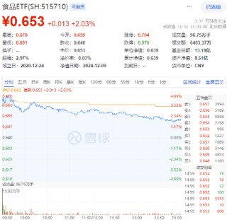 重返两万亿！金融科技爆量成交，大消费上热榜，食品ETF（515710）拉升2%！港股互联网ETF（513770）跳空收涨