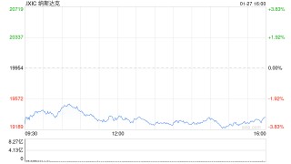 尾盘：美股涨跌不一纳指跌680点 英伟达重挫17%