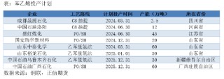 正信期货：成本逻辑影响下，苯乙烯回调空间有限
